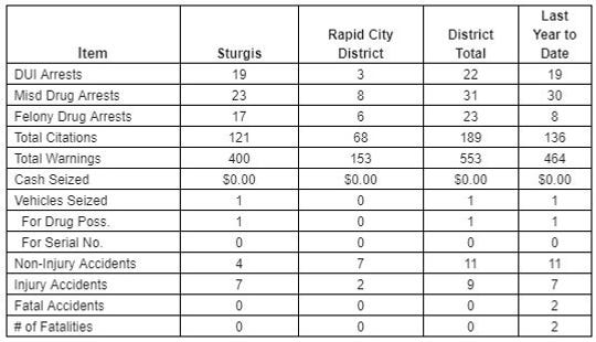 Crash numbers from the Sturgis Motorcycle Rally on Aug. 3, 2019.